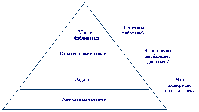 Реферат: Стратегическое планирование САО Пирамида