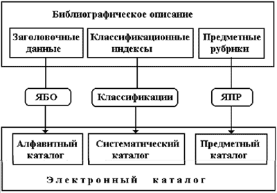 Контрольная работа по теме Характеристика справочно-библиографического аппарата библиотеки